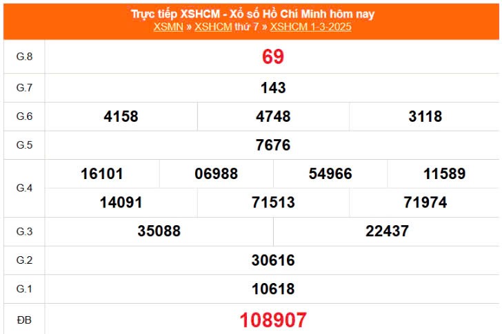 Kết quả xổ số TP.HCM ngày 1/3/2025, XSHCM 1/3/2025, kết quả XSHCM ngày 1/3/2025. Kết quả xổ số TP.HCM ngày 1/3/2025, XSHCM 1/3/2025, kết quả XSHCM ngày 1/3/2025.
