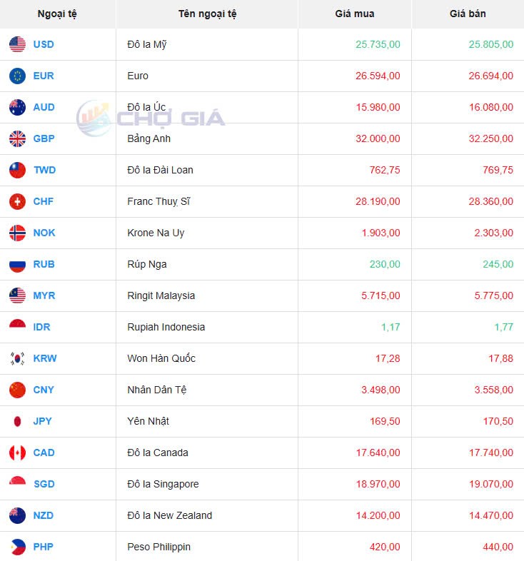 Tỷ giá USD hôm nay 03/03/2025: