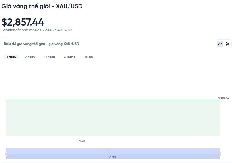Giá vàng hôm nay 03/03/2025: Chốt tuần giảm mạnh, lỗ sâu Giá vàng hôm nay 03/03/2025: Chốt tuần giảm mạnh, lỗ sâu