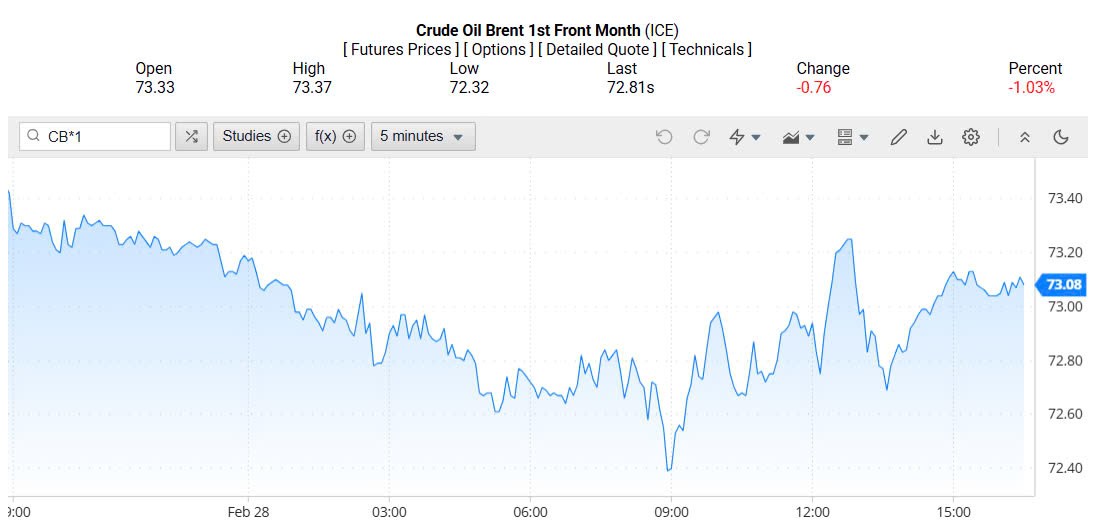 Giá xăng dầu hôm nay 03/03/2025: