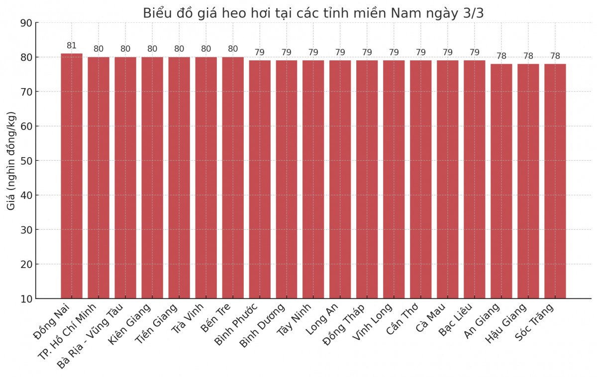Biểu đồ giá heo hơi tại các tỉnh miền Nam ngày 3/3.