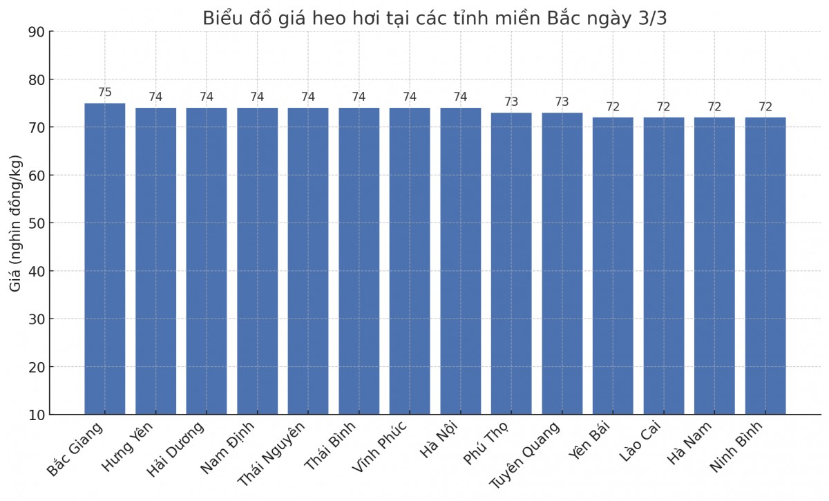Biểu đồ giá heo hơi tại các tỉnh miền Bắc ngày 3/3