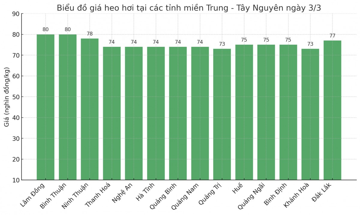 Biểu đồ giá heo hơi tại các tỉnh miền Trung - Tây Nguyên ngày 3/3