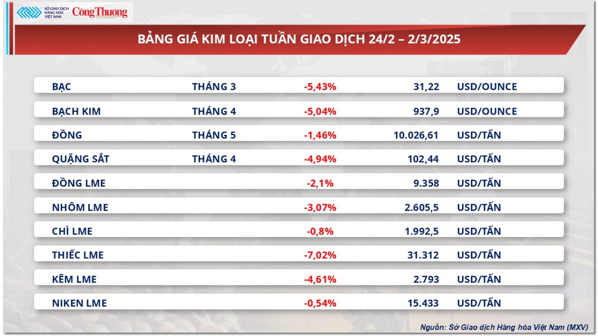 Thị trường hàng hoá: Giá ngô kéo dài chuỗi giảm 6 phiên Thị trường hàng hoá: Giá ngô kéo dài chuỗi giảm 6 phiên