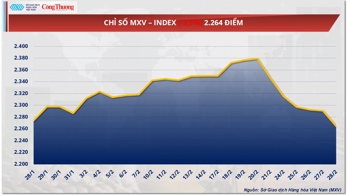 Thị trường hàng hoá: Giá ngô kéo dài chuỗi giảm 6 phiên Thị trường hàng hoá: Giá ngô kéo dài chuỗi giảm 6 phiên