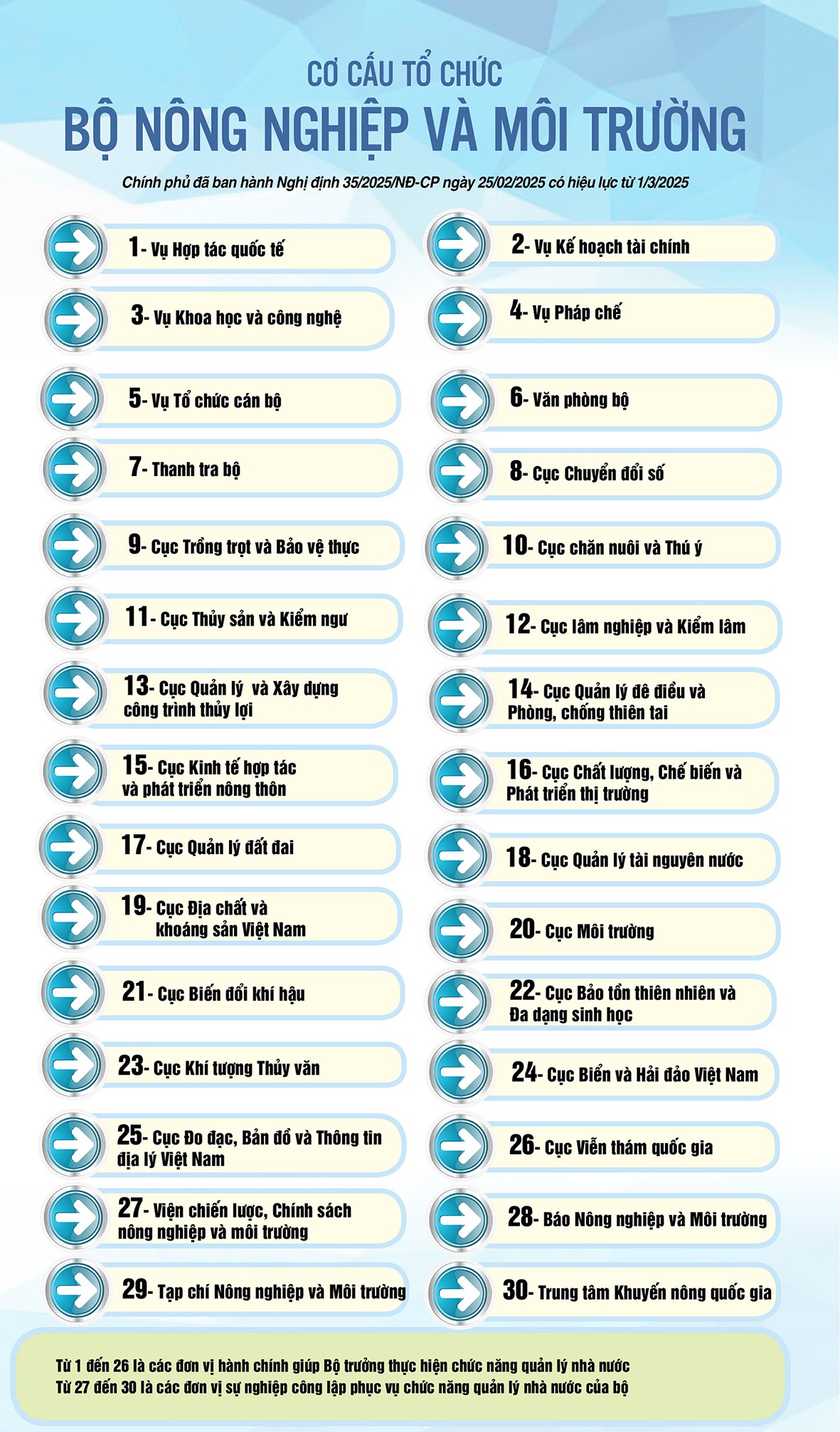 Infographic |Cơ cấu tổ chức Bộ Nông nghiệp và Môi trường Infographic |Cơ cấu tổ chức Bộ Nông nghiệp và Môi trường