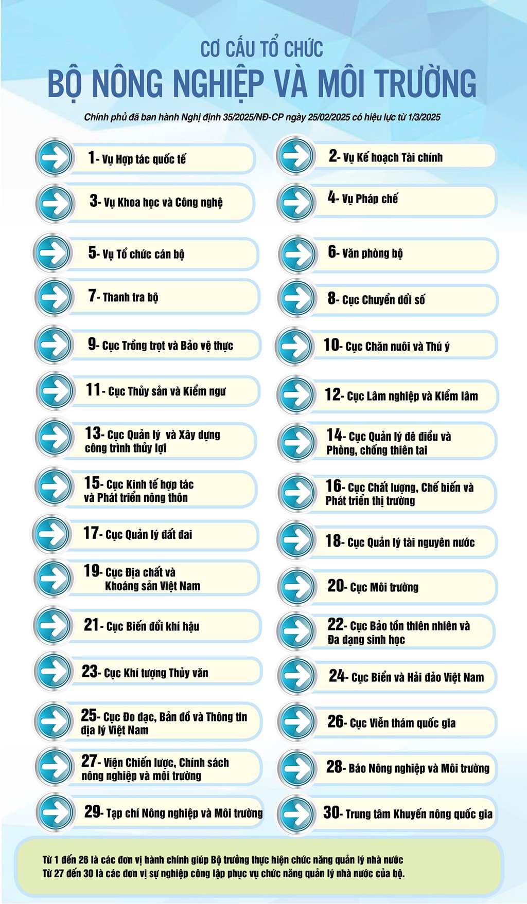 Infographic |Cơ cấu tổ chức Bộ Nông nghiệp và Môi trường Infographic |Cơ cấu tổ chức Bộ Nông nghiệp và Môi trường