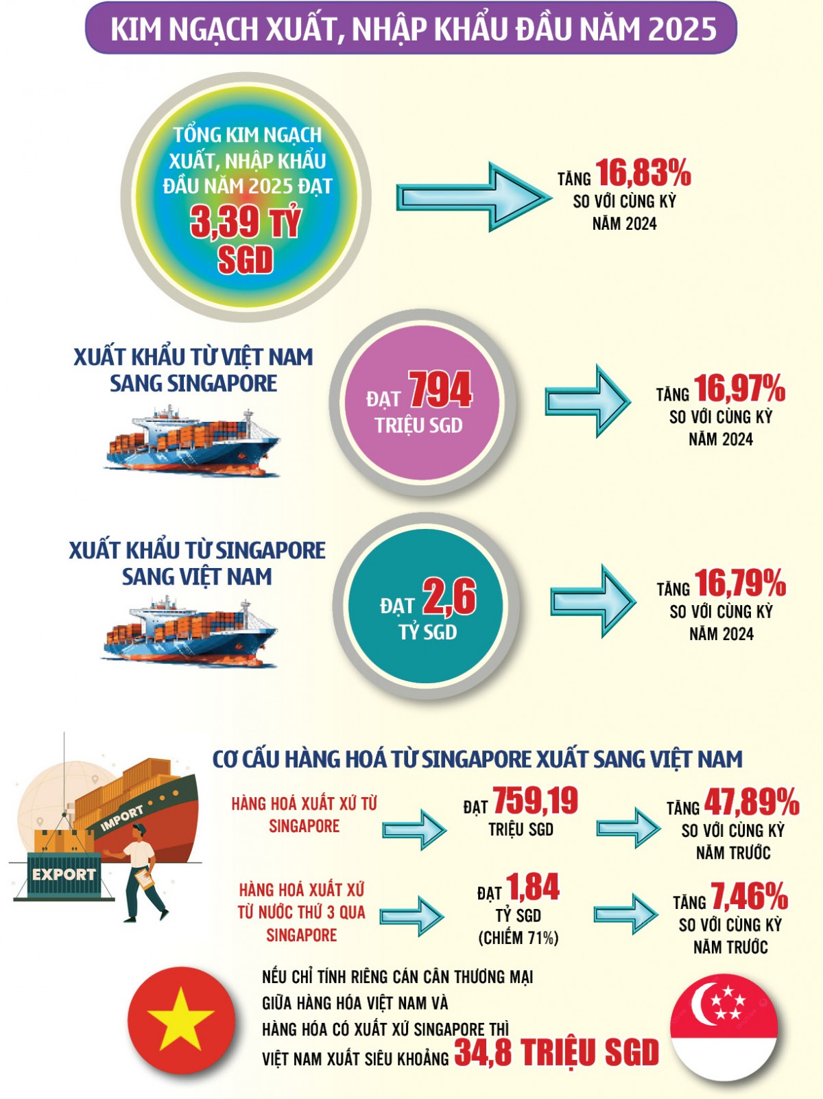 Việt Nam là đối tác thương mại lớn thứ 9 của Singapore