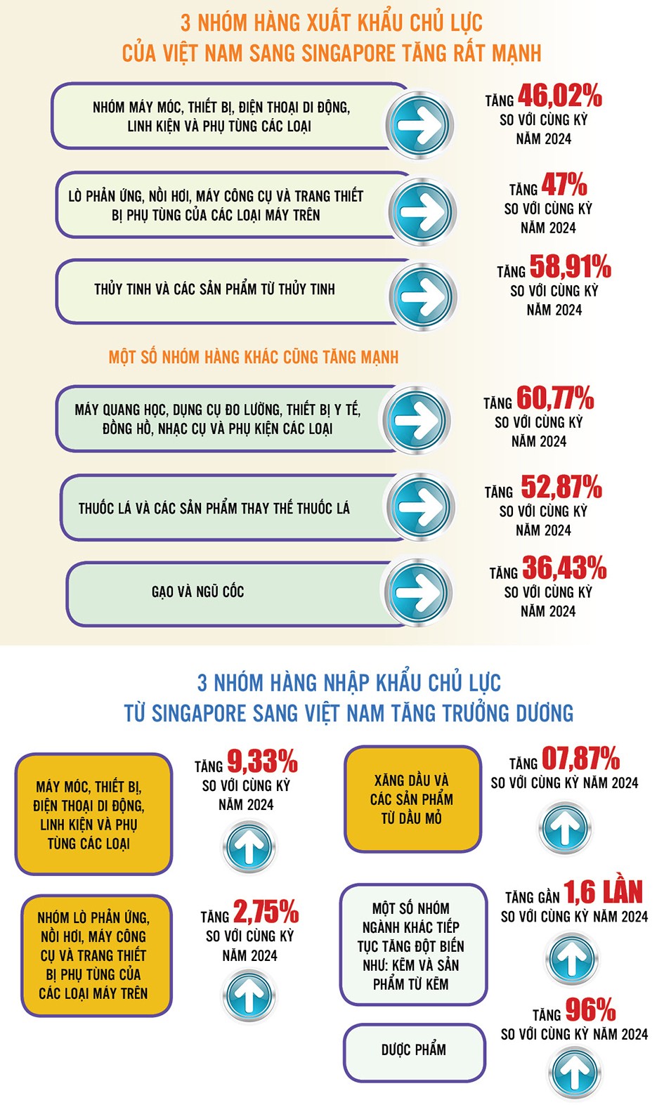 Việt Nam là đối tác thương mại lớn thứ 9 của Singapore