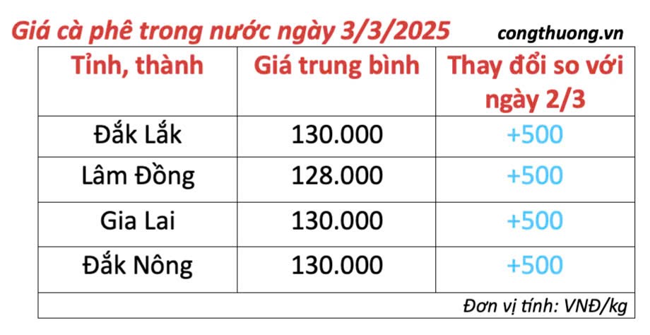 Dự báo giá cà phê ngày mai 4/3/2025 tăng trở lại