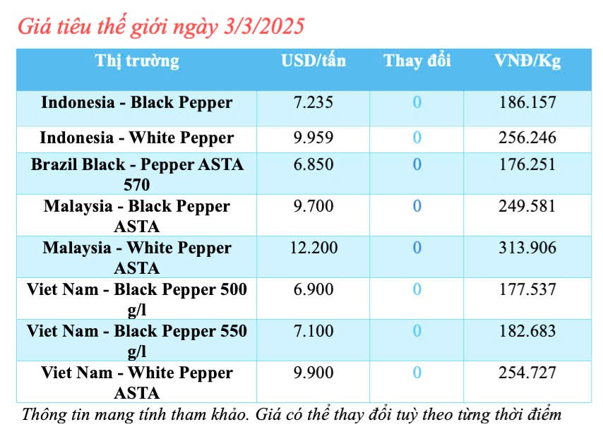 Dự báo giá tiêu trong nước ngày mai 4/3/2025 tăng nhẹ