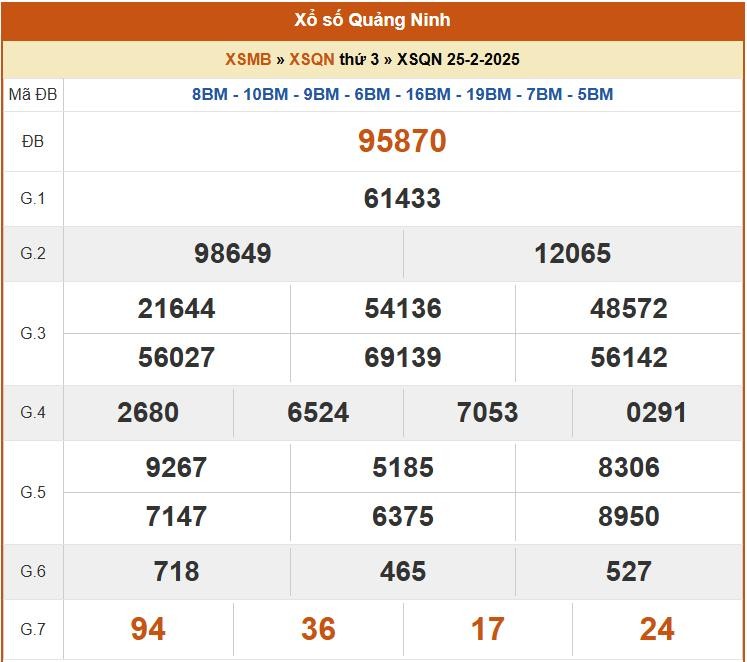 XSQN 4/3, kết quả xổ số Quảng Ninh hôm nay 4/3/2025, KQXSQN