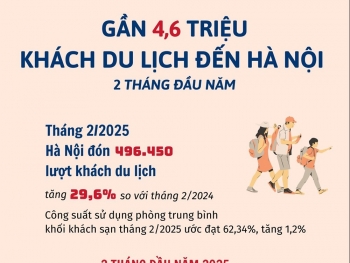 Gần 4,6 triệu khách du lịch đến Hà Nội