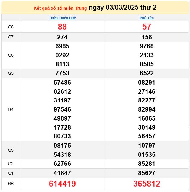 Kết quả xổ số miền Trung ngày 3/3/2025, XSMT 3/3/2025, kết quả XSMT ngày 3/3.