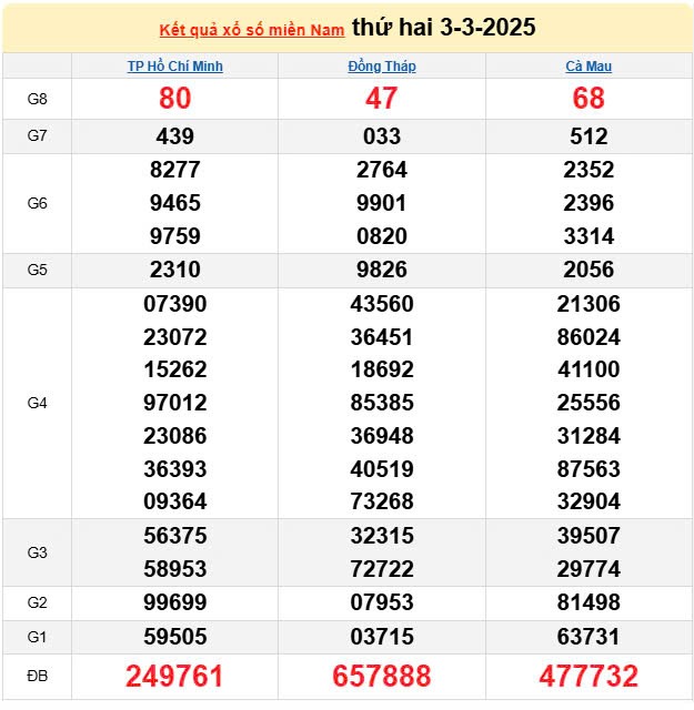 Kết quả xổ số miền Nam ngày 3/3/2025, XSMN 3/3/2025, kết quả XSMN ngày 3/3. Kết quả xổ số miền Nam ngày 3/3/2025, XSMN 3/3/2025, kết quả XSMN ngày 3/3.
