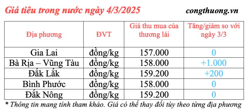 Dự báo giá tiêu trong nước ngày mai 5/3/2025  tiếp đà tăng