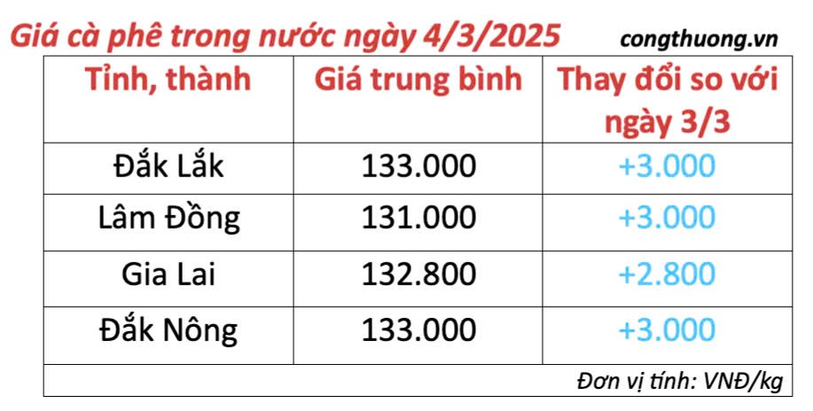 Dự báo giá cà phê ngày mai 5/3/2025 tiếp đà tăng cao
