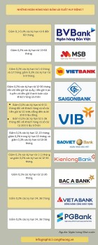 Infographic | Những ngân hàng nào giảm lãi suất huy động?
