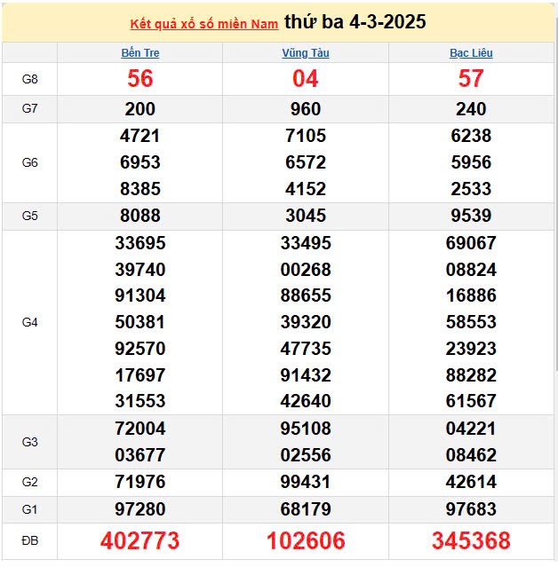 XSMN 5/3, kết quả xổ số miền Nam hôm nay 5/3/2025, KQXSMN XSMN 5/3, kết quả xổ số miền Nam hôm nay 5/3/2025, KQXSMN