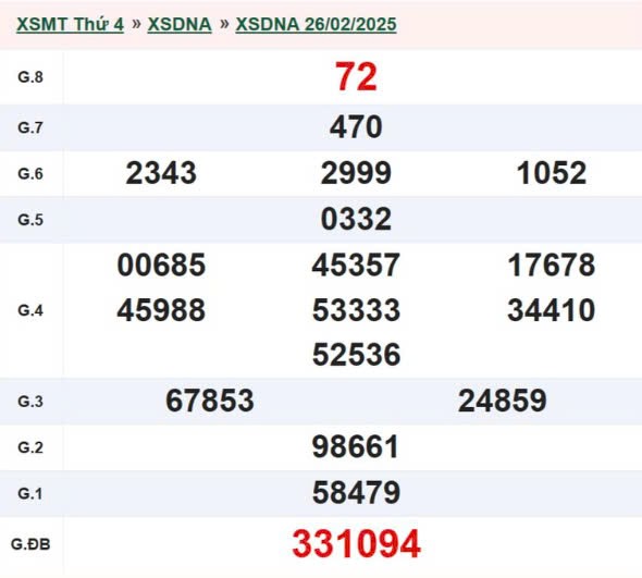 XSDNA 5/3, kết quả xổ số Đà Nẵng hôm nay 5/3/2025, KQXSDNA
