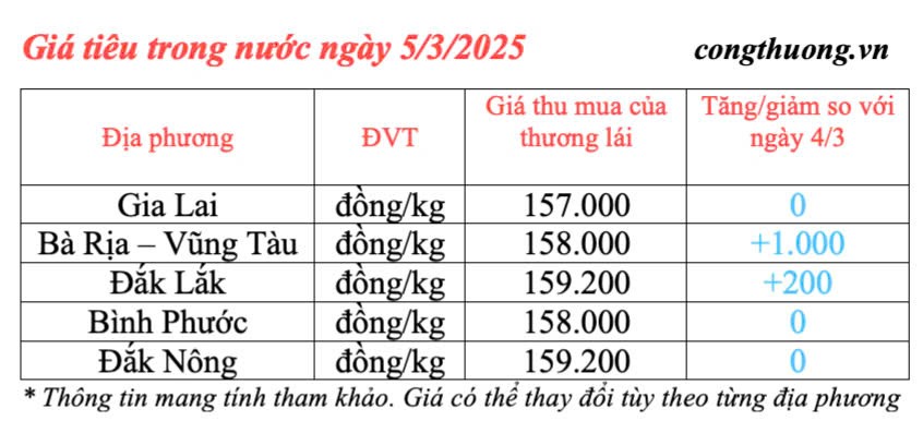 Giá tiêu hôm nay 5/3/2025, trong nước