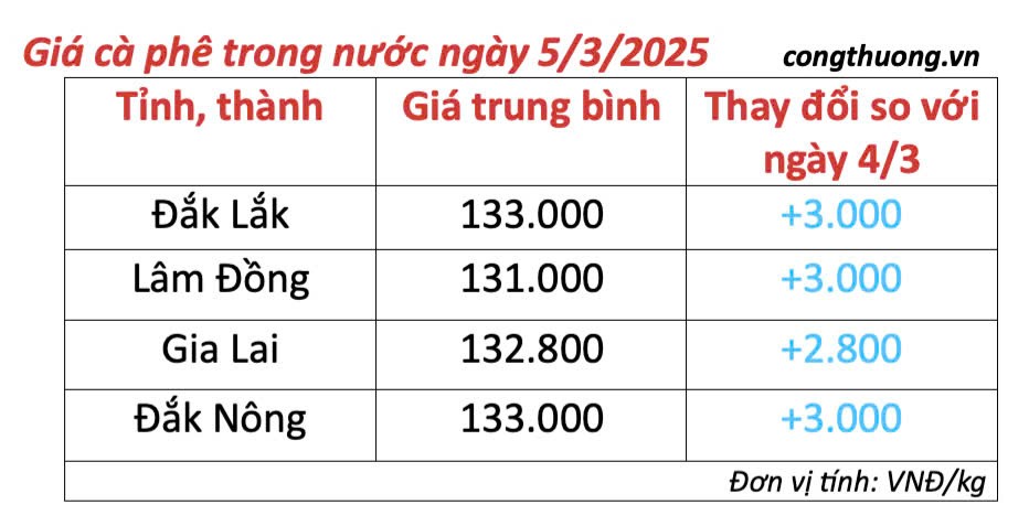 Giá cà phê hôm nay 5/3/2025 tiếp tục tăng cao Giá cà phê hôm nay 5/3/2025 trong nước tiếp tục tăng cao