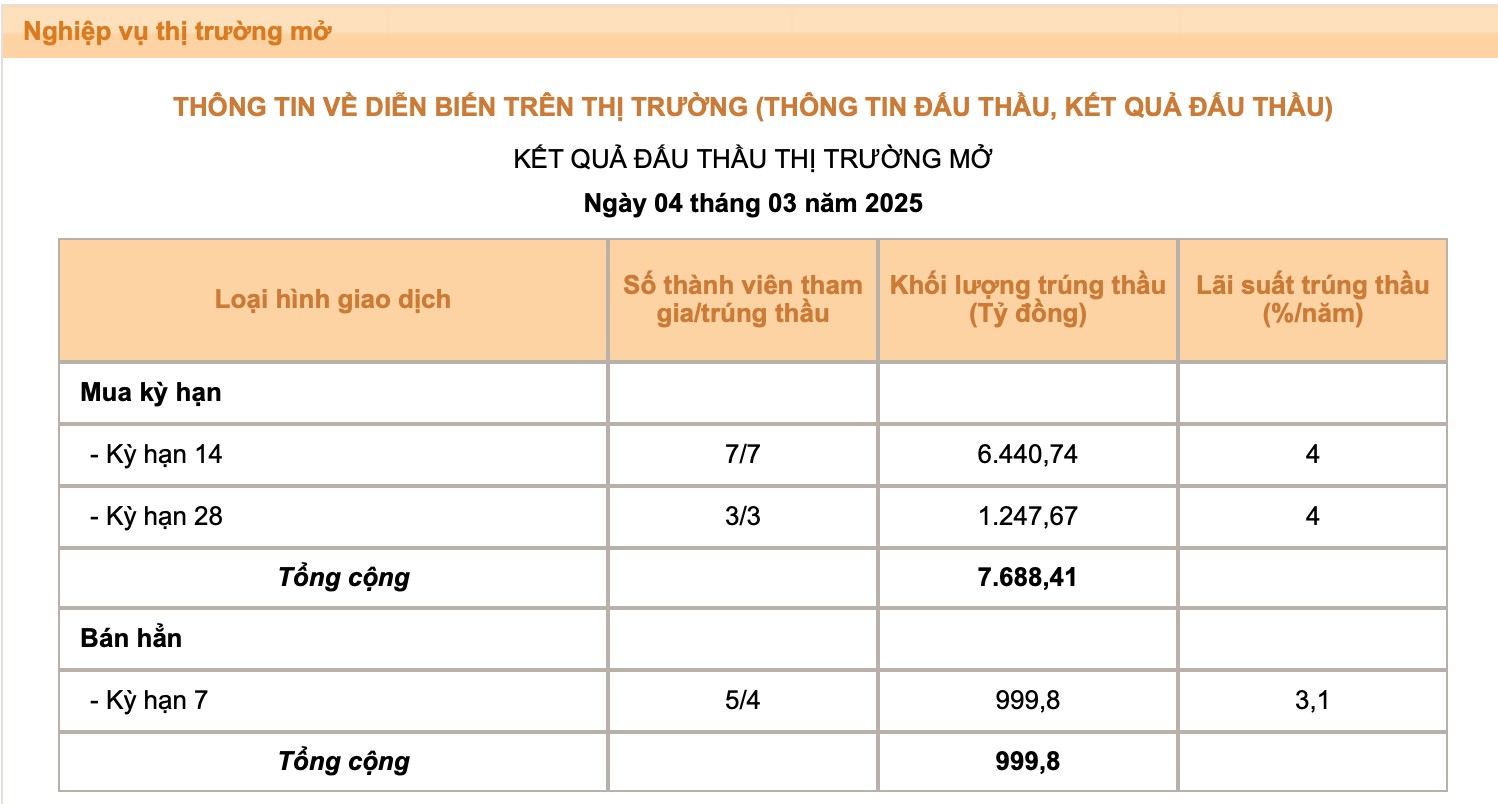 Ngân hàng Nhà nước hỗ trợ thanh khoản dài hạn cho hệ thống