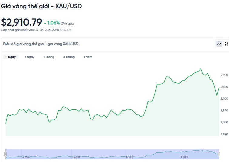 Giá vàng hôm nay 05/03/2025: Giá vàng hôm nay 05/03/2025: