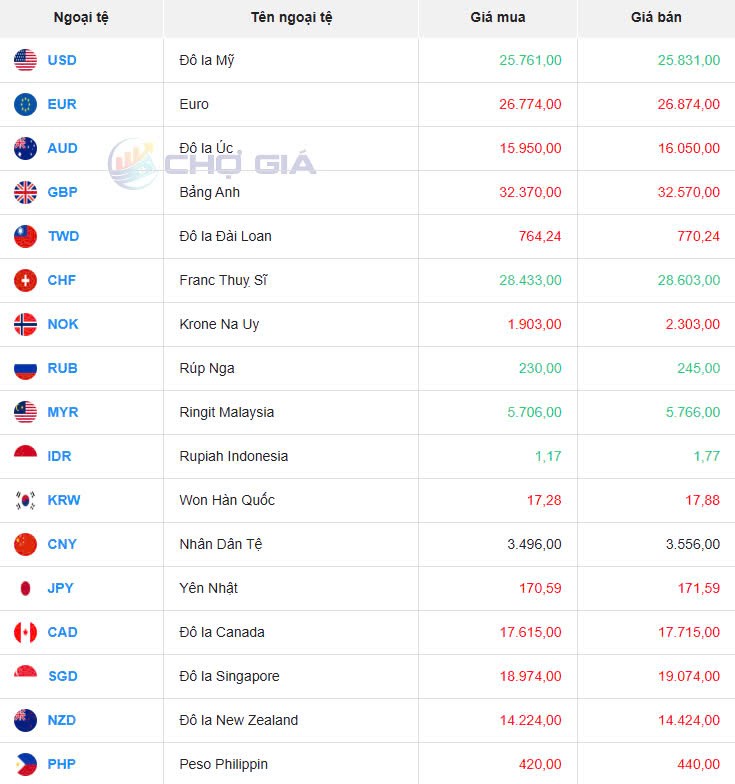 Tỷ giá USD hôm nay 05/03/2025: