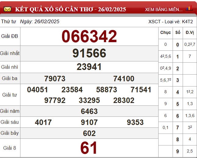 Kết quả xổ số Cần Thơ ngày 26/2/2025, XSCT 26/2/2025, kết quả XSCT ngày 26/2/2025.
