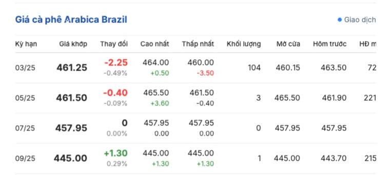 Giá cà phê hôm nay 5/3/2025 tiếp tục tăng cao Giá cà phê hôm nay 5/3/2025 trong nước tiếp tục tăng cao