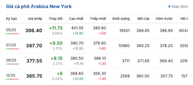 Giá cà phê hôm nay 5/3/2025 tiếp tục tăng cao Giá cà phê hôm nay 5/3/2025 trong nước tiếp tục tăng cao