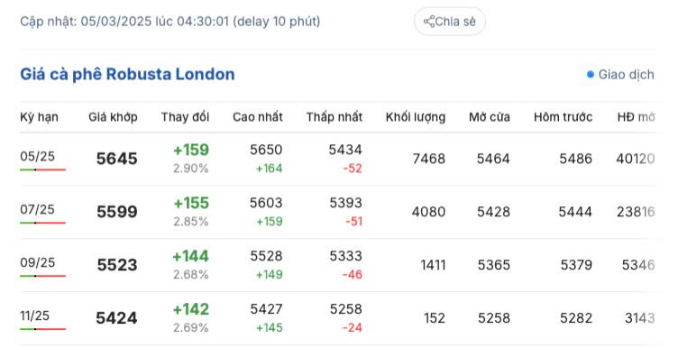 Giá cà phê hôm nay 5/3/2025 tiếp tục tăng cao Giá cà phê hôm nay 5/3/2025 trong nước tiếp tục tăng cao