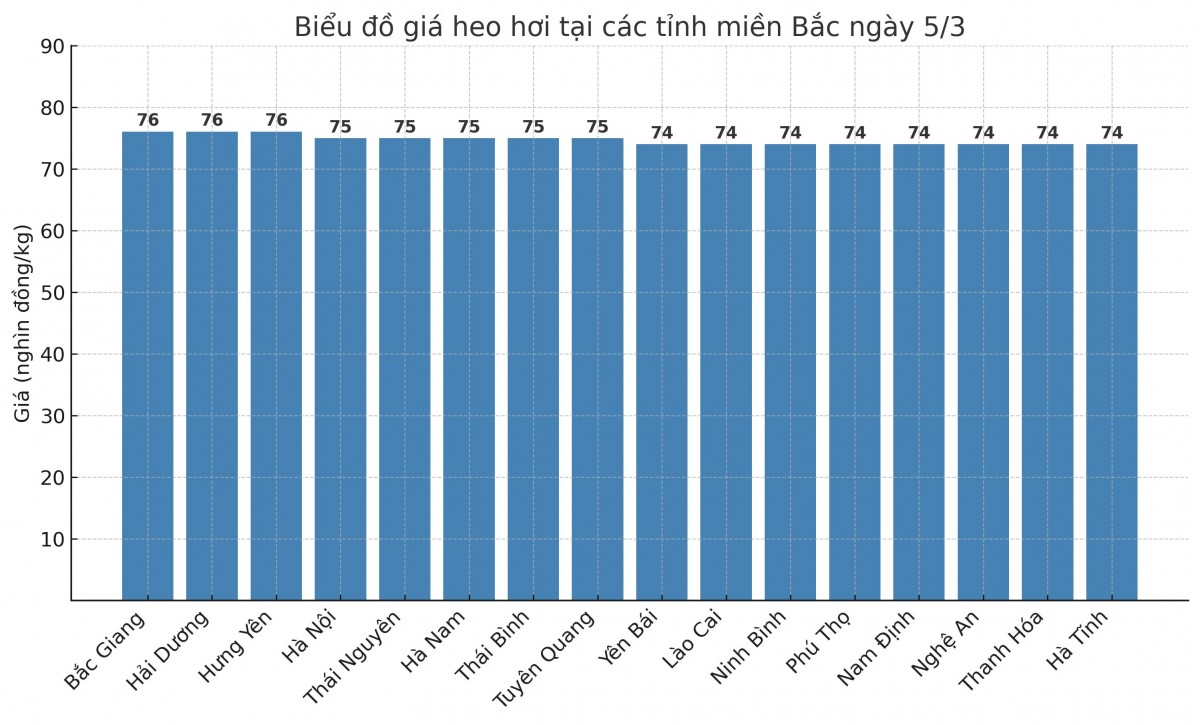Biểu đồ giá heo hơi tại các tỉnh miền Bắc ngày 5/3.