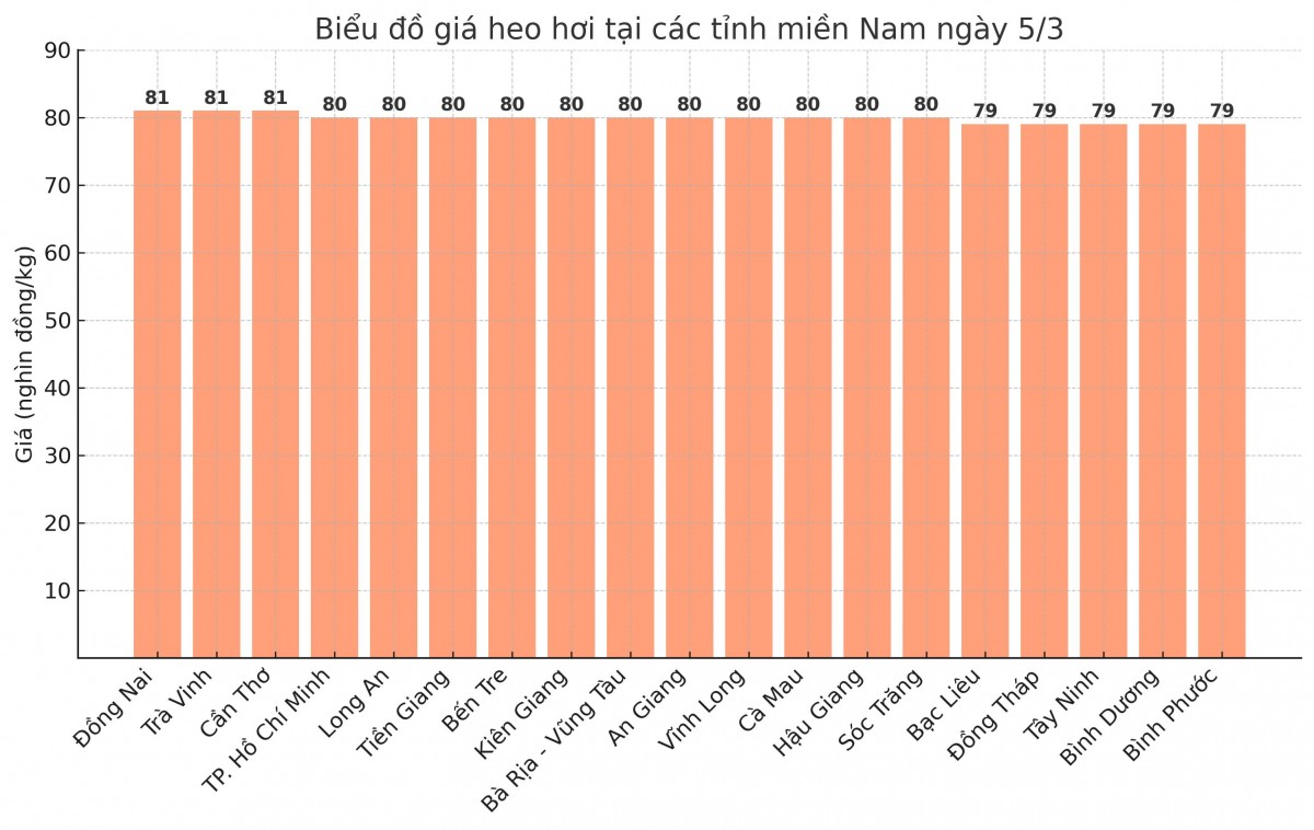 Biểu đồ giá heo hơi tại các tỉnh miền Nam ngày 5/3.