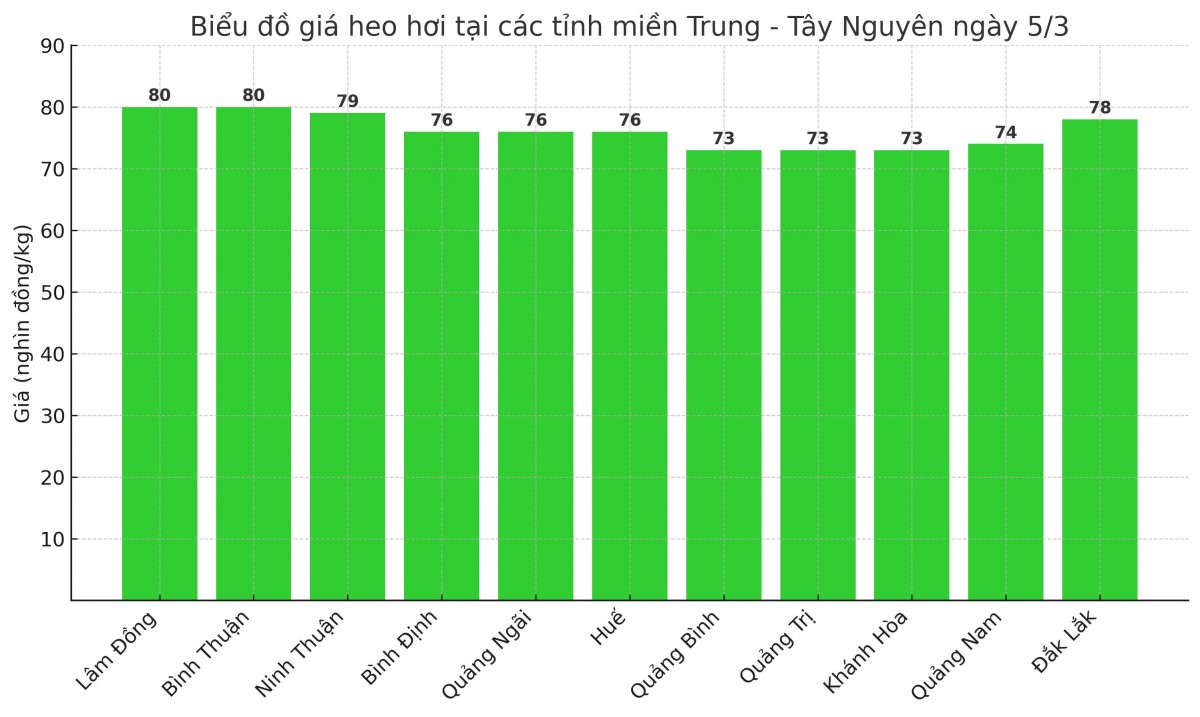 Biểu đồ giá heo hơi tại các tỉnh miền Trung - Tây Nguyên ngày 5/3.