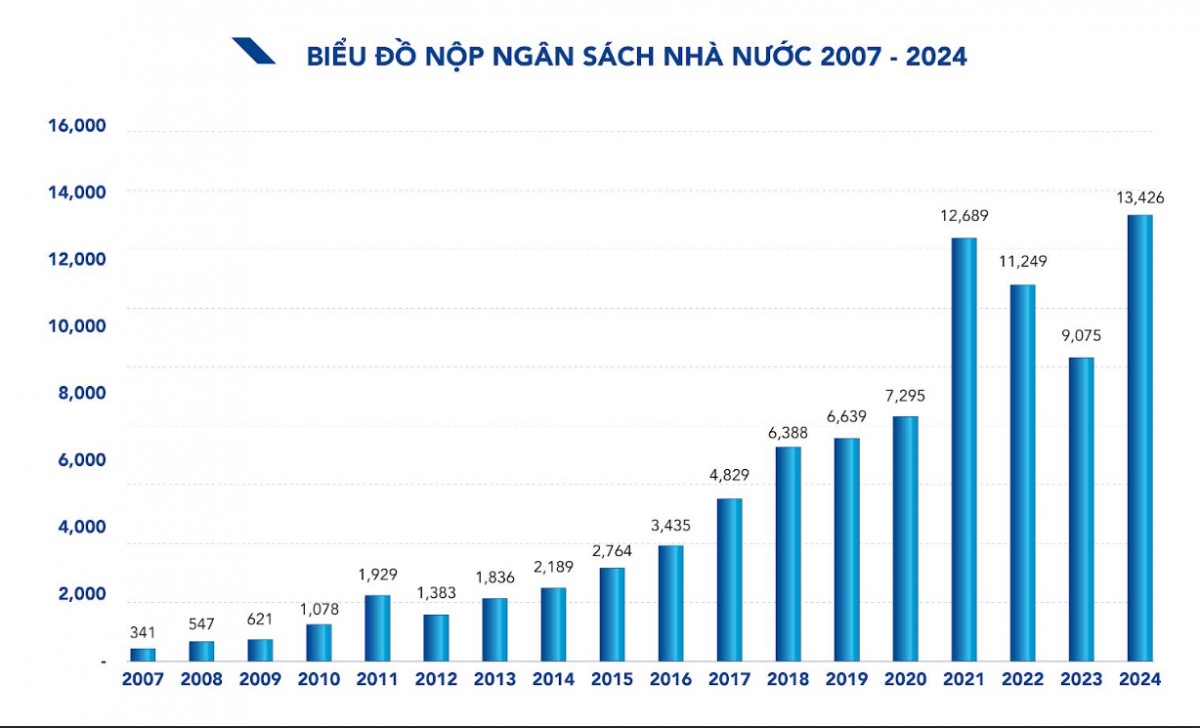 Hòa Phát nộp ngân sách hơn 13.400 tỷ đồng năm 2024, cao nhất từ trước đến nay Hòa Phát nộp ngân sách hơn 13.400 tỷ đồng năm 2024, cao nhất từ trước đến nay