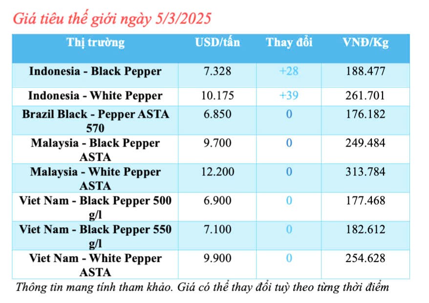 Dự báo giá tiêu trong nước ngày mai 6/3/2025 vượt 160.000 đồng/kg