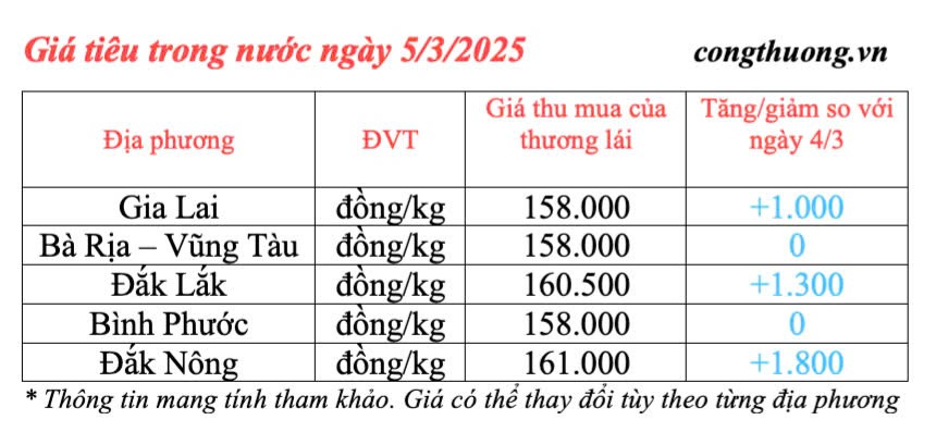 Dự báo giá tiêu trong nước ngày mai 6/3/2025 duy trì tăng
