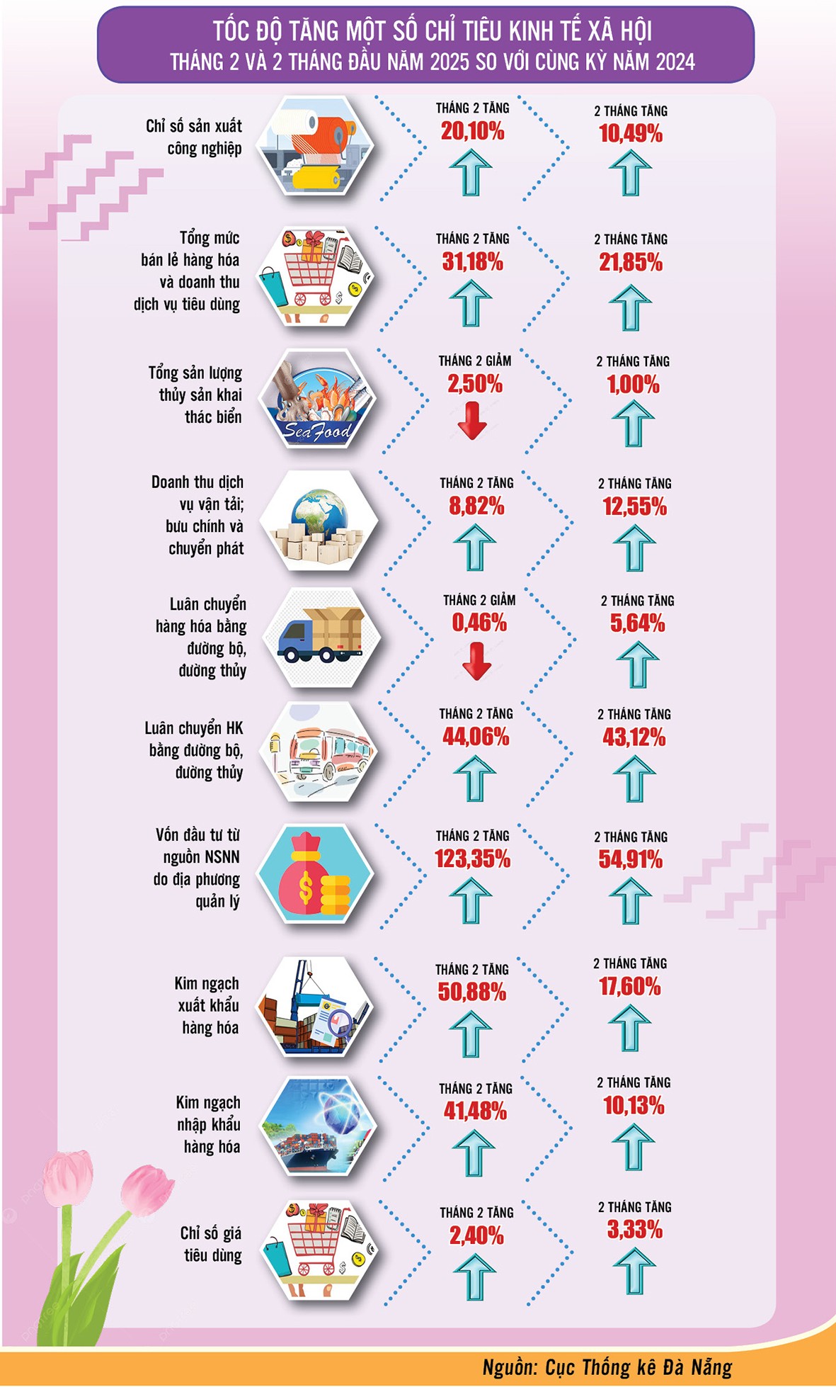 Infographic |Chỉ tiêu kinh tế - xã hội thành phố Đà Nẵng Infographic |Chỉ tiêu kinh tế - xã hội thành phố Đà Nẵng