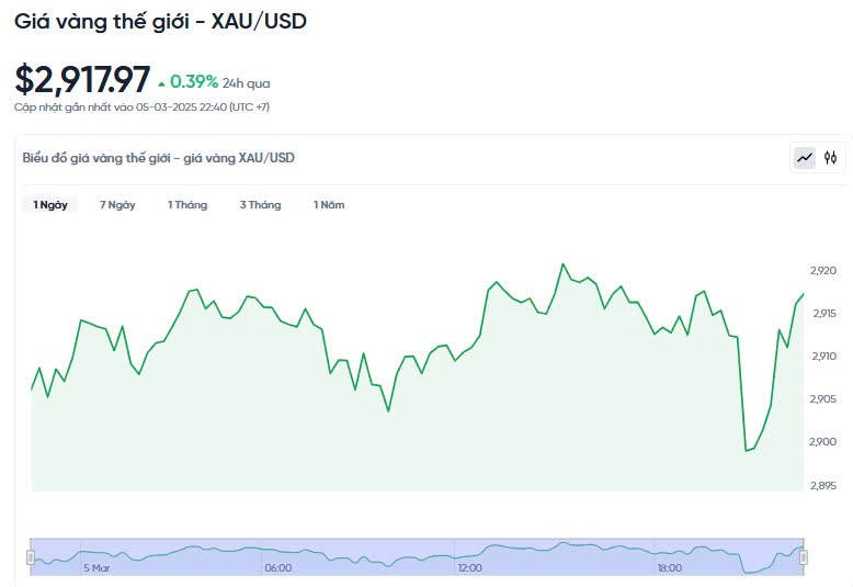 Giá vàng hôm nay 06/03/2025: Giá vàng hôm nay 06/03/2025: