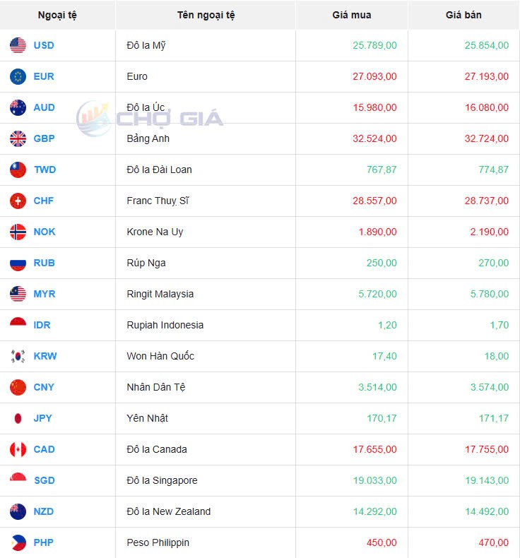 Tỷ giá USD hôm nay 06/03/2025: