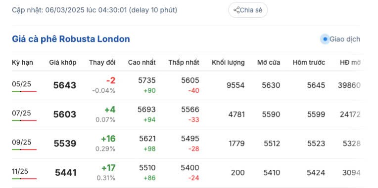 Giá cà phê hôm nay 6/3/2025 trong nước, thế giới tăng