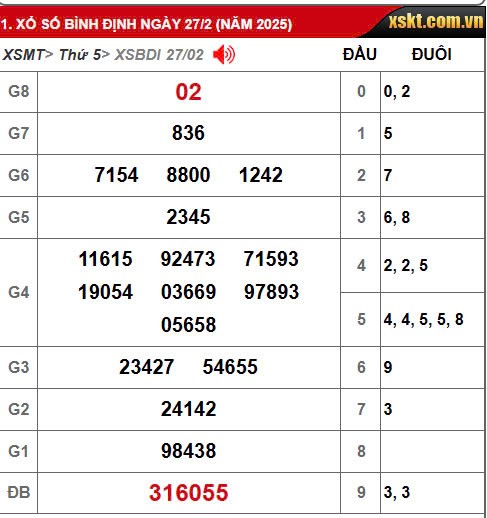 XSBDI 6/3, kết quả xổ số Bình Định hôm nay 6/3/2025, KQXSBDI
