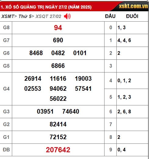 Kết quả xổ số Quảng Trị ngày 27/2/2025, XSQT 27/2/2025, kết quả XSQT ngày 27/2/2025.