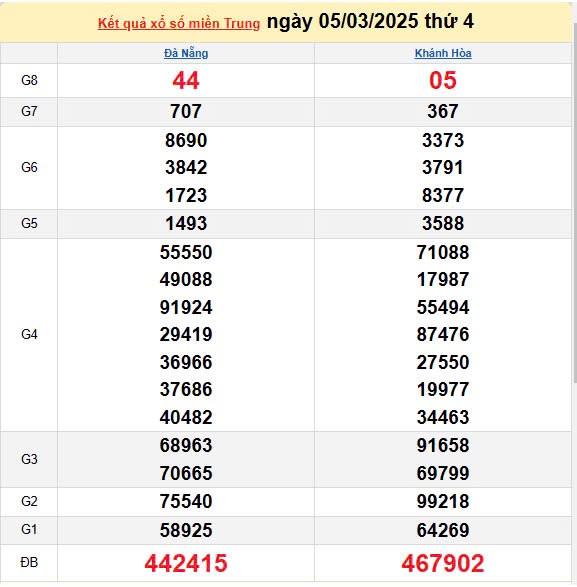 Kết quả xổ số miền Trung ngày 5/3/2025, XSMT 5/3/2025, kết quả XSMT ngày 5/3. Kết quả xổ số miền Trung ngày 5/3/2025, XSMT 5/3/2025, kết quả XSMT ngày 5/3.