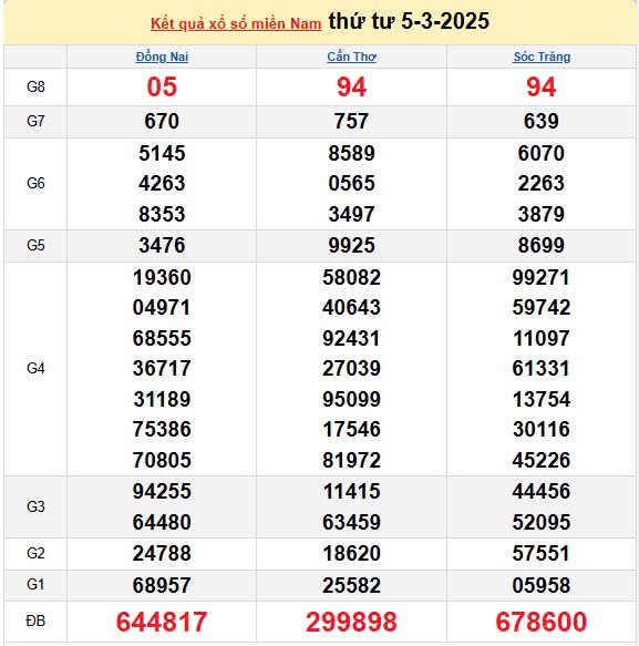 Kết quả xổ số miền Nam ngày 5/3/2025, XSMN 5/3/2025, kết quả XSMN ngày 5/3. Kết quả xổ số miền Nam ngày 5/3/2025, XSMN 5/3/2025, kết quả XSMN ngày 5/3.