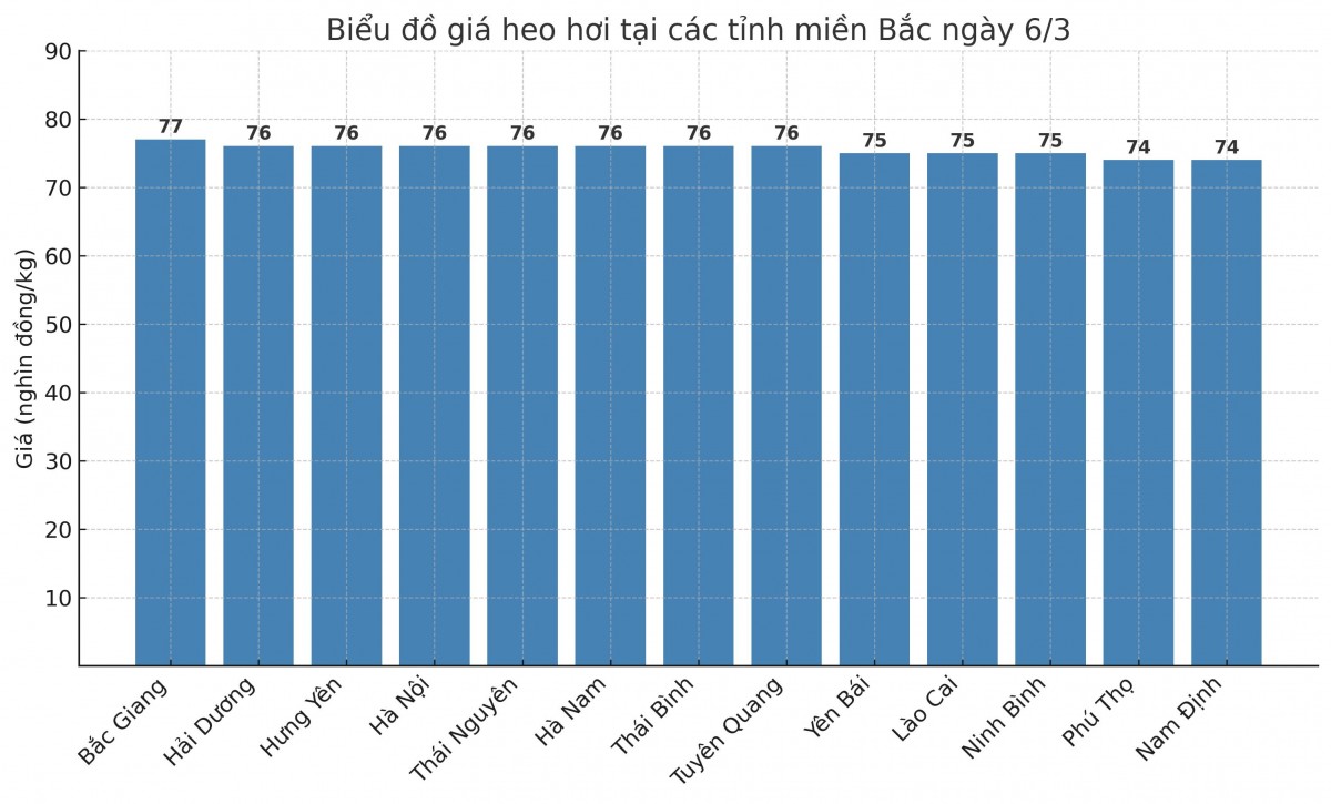 Biểu đồ giá heo hơi tại các tỉnh miền Bắc ngày 6/3. Biểu đồ giá heo hơi tại các tỉnh miền Bắc ngày 6/3.