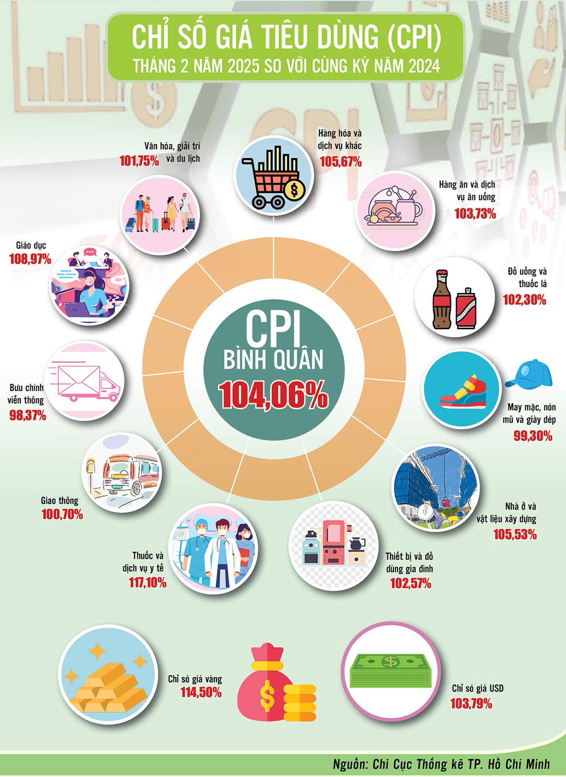 Infographic | TP. Hồ Chí Minh: Chỉ số giá tiêu dùng tháng 2/2025 tăng