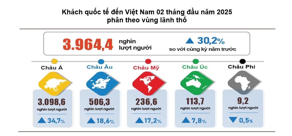 khách quốc tế đến Việt Nam tháng 2 khách quốc tế đến Việt Nam tháng 2